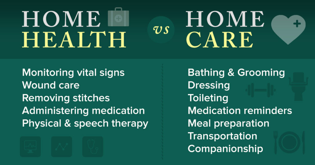 Comparison chart showing the differences between home health and home care services, with home health covering medical tasks like monitoring vital signs and wound care, and home care including assistance with daily activities like bathing, dressing, and companionship.